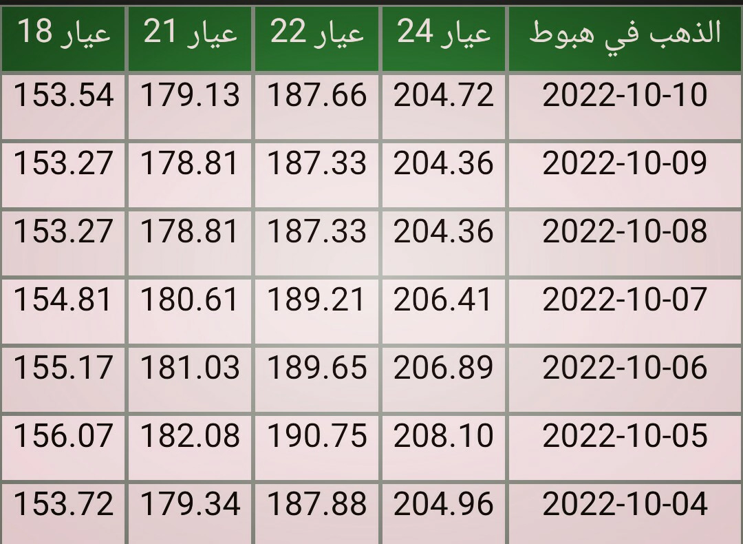 قيم المعدن النفيس في السعودية خلال الأسبوع الماضي