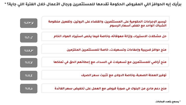 استطلاع رأي حكومي يكشف آراء المنشآت الاقتصادية حول الحوافز المقدمة من الحكومة لدعم الاستثمار