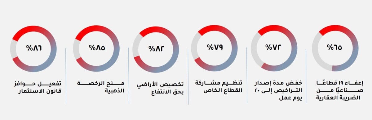 استطلاع رأي حكومي يكشف آراء المنشآت الاقتصادية حول الحوافز المقدمة من الحكومة لدعم الاستثمار