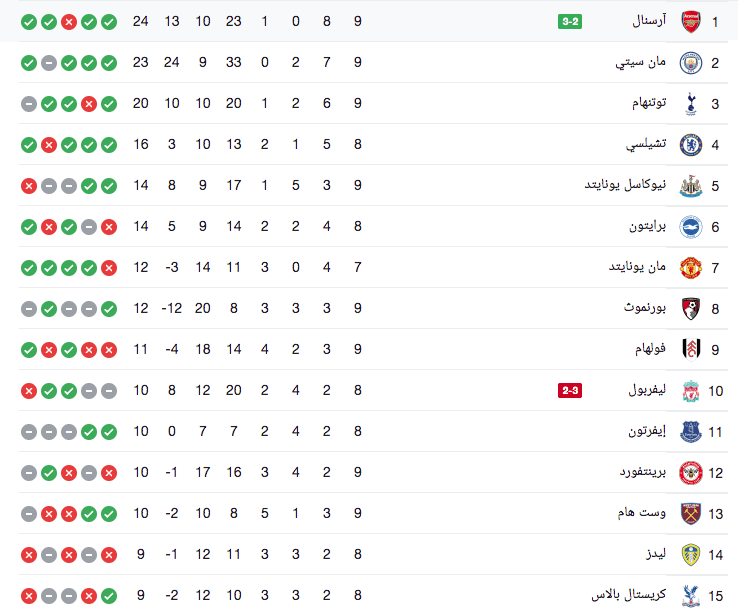 جدول ترتيب الدوري الإنجليزي