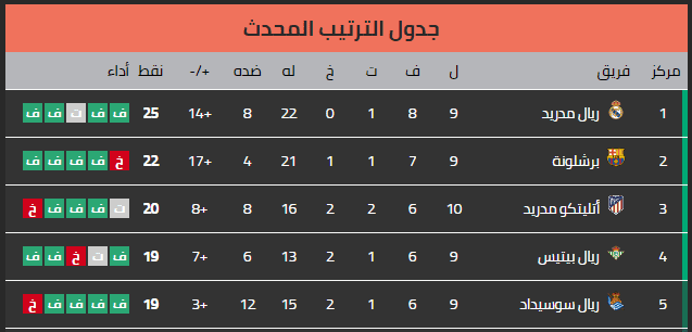 جدول وترتيب الدوري الإسباني