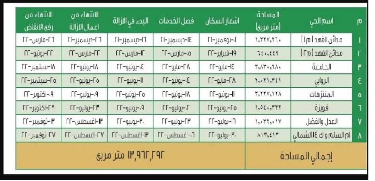 قرار إزالة أم السلم وكيلو 14