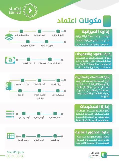 خطوات التسجيل في منصة اعتماد للأفراد
