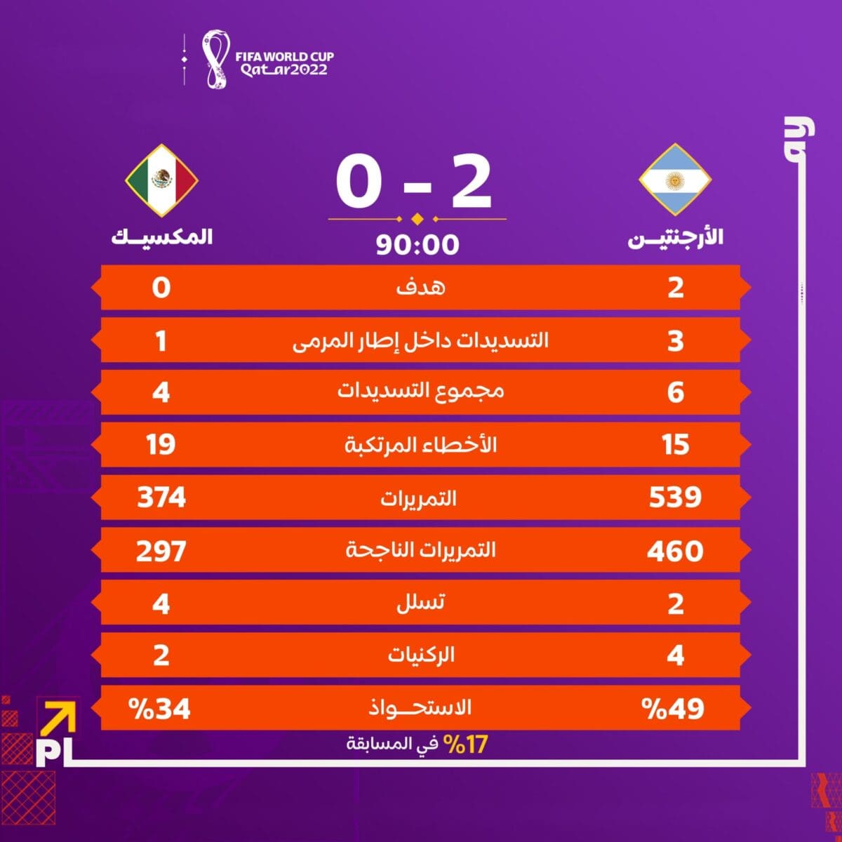إحصائيات مباراة الأرجنتين والمكسيك كاملة