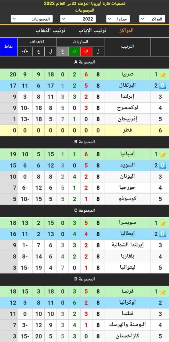 التصفيات الأوروبية المؤهلة إلى كأس العالم ٢٠٢٢