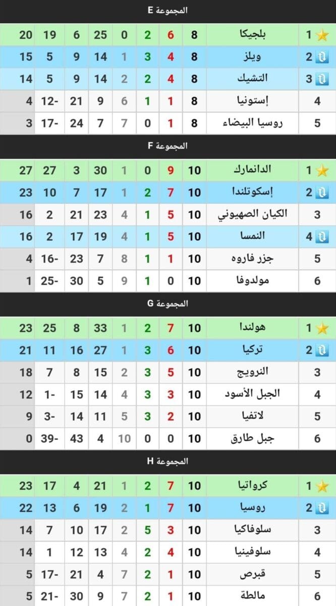 التصفيات الأوروبية المؤهلة لكأس العالم ٢٠٢٢