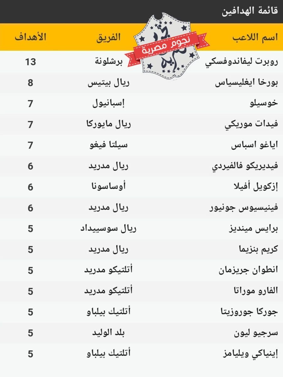 ترتيب الهدافين الحاليين في الدوري الإسباني