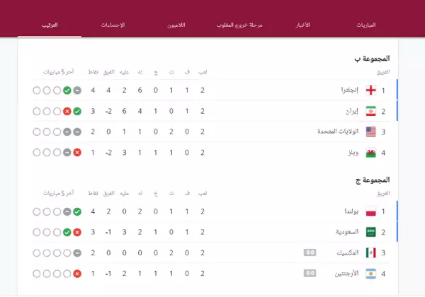 ترتيب مجموعات كاس العالم بعد انتهاء الجولة الثانية