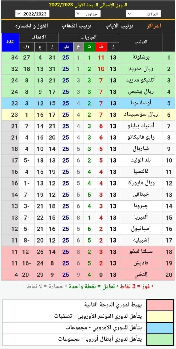 جدول ترتيب الدوري الإسباني بعد انتهاء مباريات الجولة الـ13