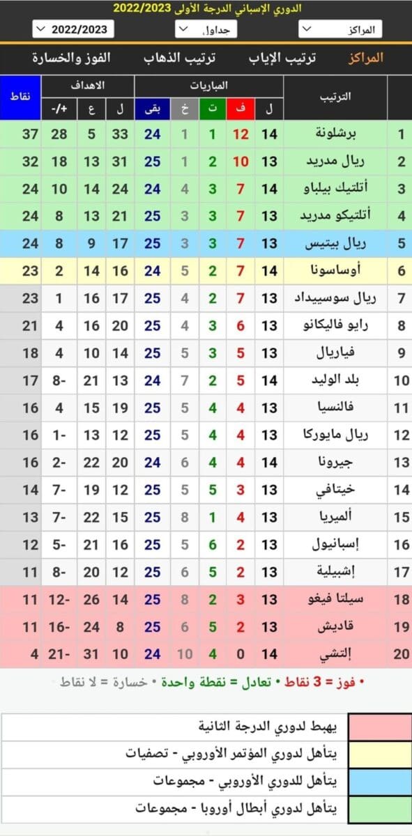 جدول ترتيب الدوري الإسباني بعد انتهاء مباريات اليوم الأول عن الجولة الـ14