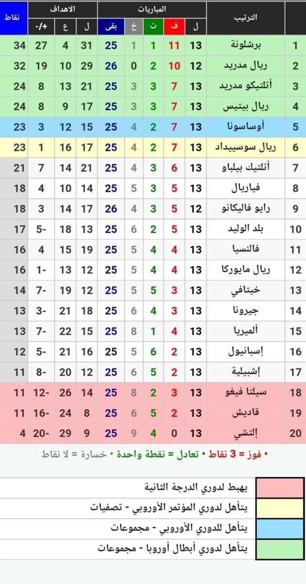 جدول ترتيب الدوري الإسباني 2023 بعد انتهاء مباريات اليوم الثاني وقبل الأخير من الجولة الـ13
