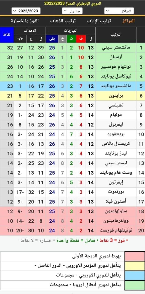 جدول ترتيب الدوري الإنجليزي 2023 بعد انتهاء مباريات اليوم الأول عن الجولة الـ15
