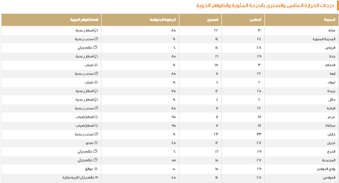 الطقس اليوم ودرجة الحرارة في المملكة