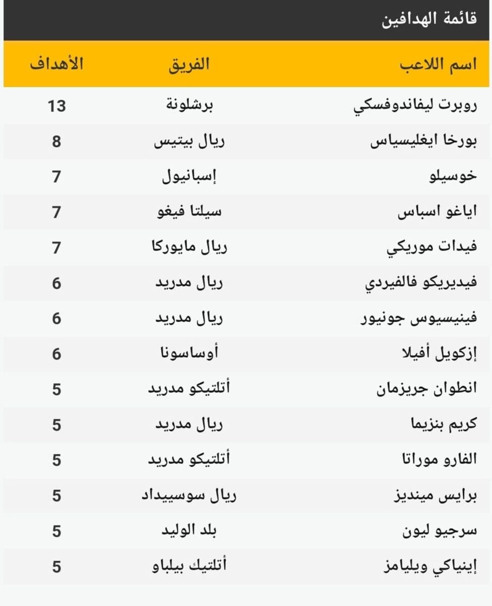 قائمة هدافي الدوري الإسباني بعد انتهاء مواجهات الأسبوع الثالث عشر