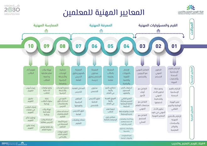 معايير الرخصة المهنية للمعلمين