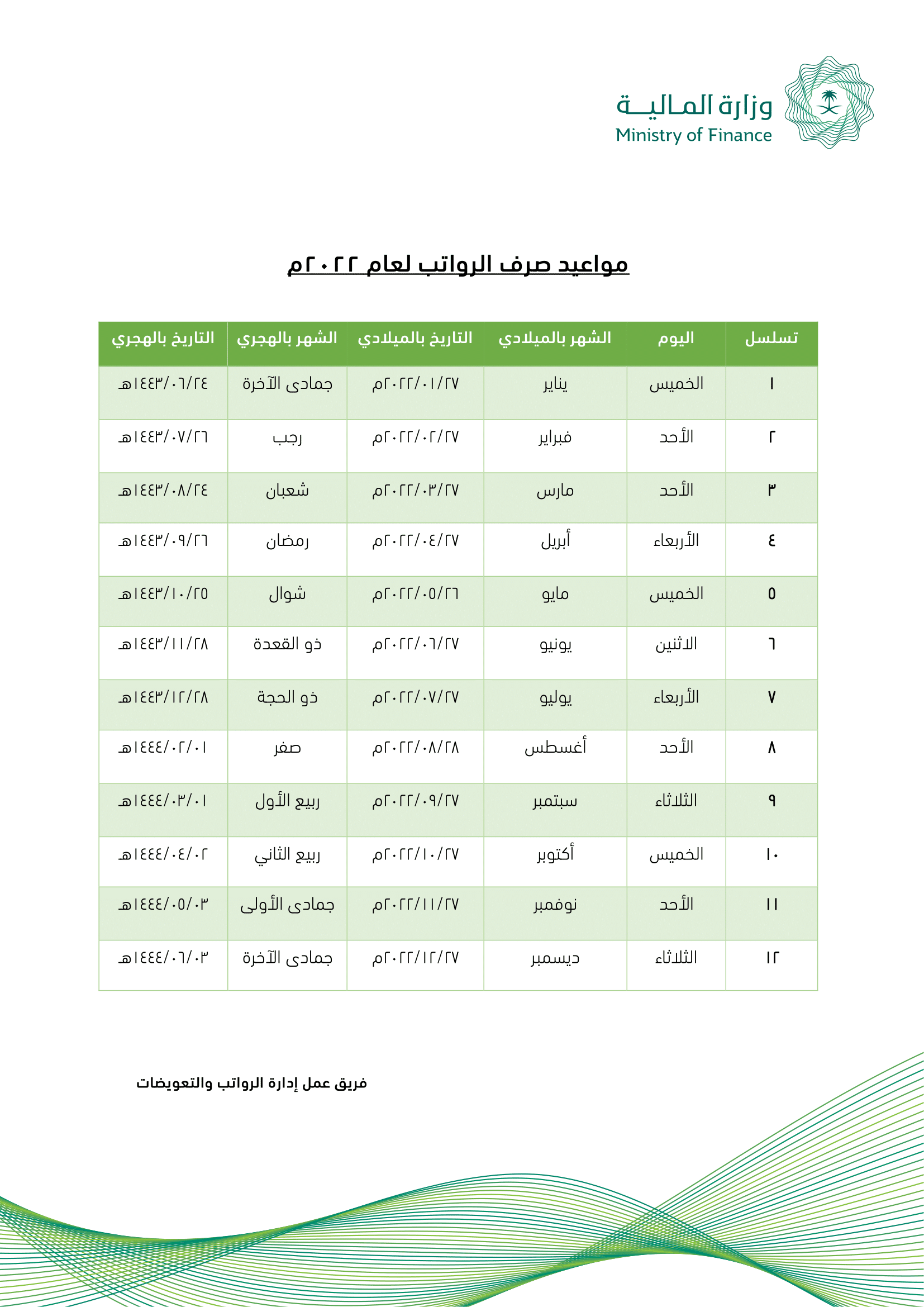 موعد صرف رواتب الشهر الحالي