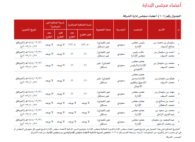 النسب الجديدة لاكتتاب شركة أمريكانا