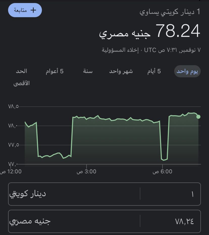 سعر الدينار الكويتي اليوم