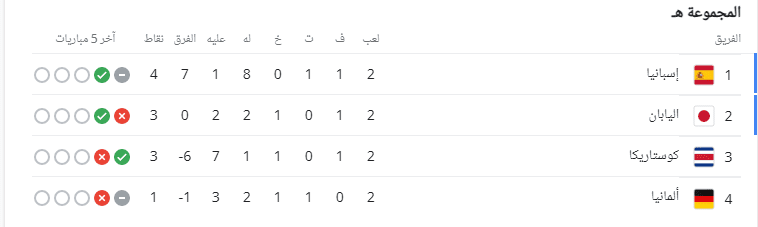 ترتيب المجموعة الخامسة كأس العالم 2022 بعد الجولة الثانية