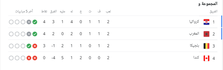 ترتيب المجموعة السادسة كأس العالم 2022 بعد الجولة الثانية