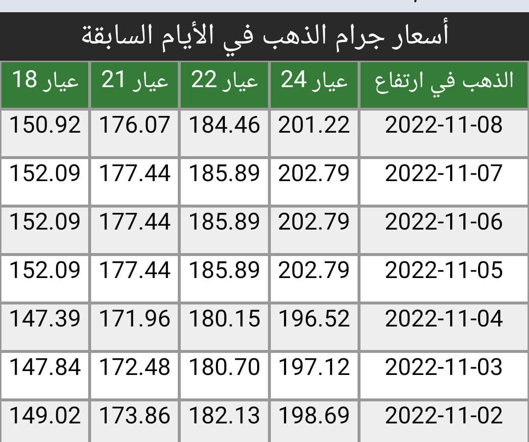 أسعار الذهب في السعودية الأسبوع الماضي 