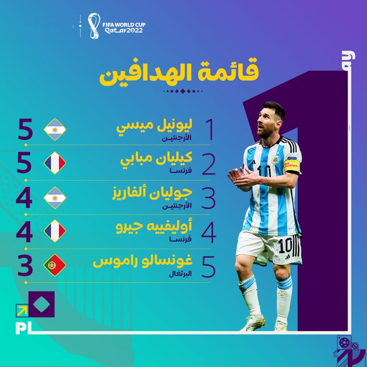 ترتيب الهدافين في كأس العالم 2022 بعد انتهاء مباريات دور قبل نهائي المونديال