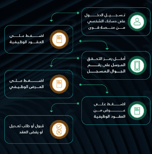 توثيق عقد على منصة قوى