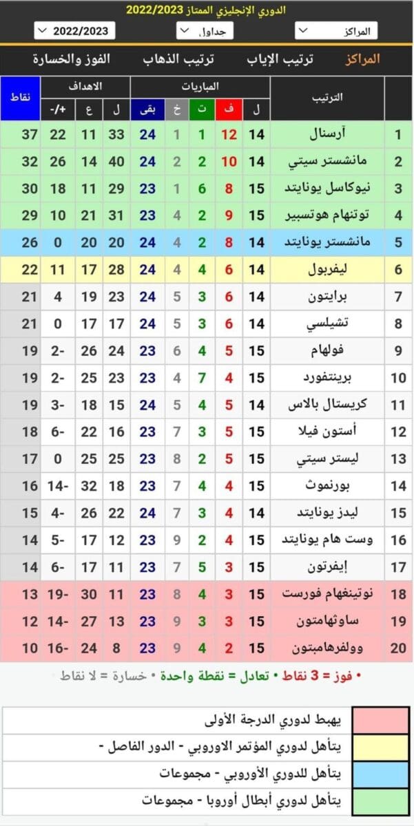 جدول ترتيب الدوري الإنجليزي 2023 قبل انطلاق مباريات الجولة 17