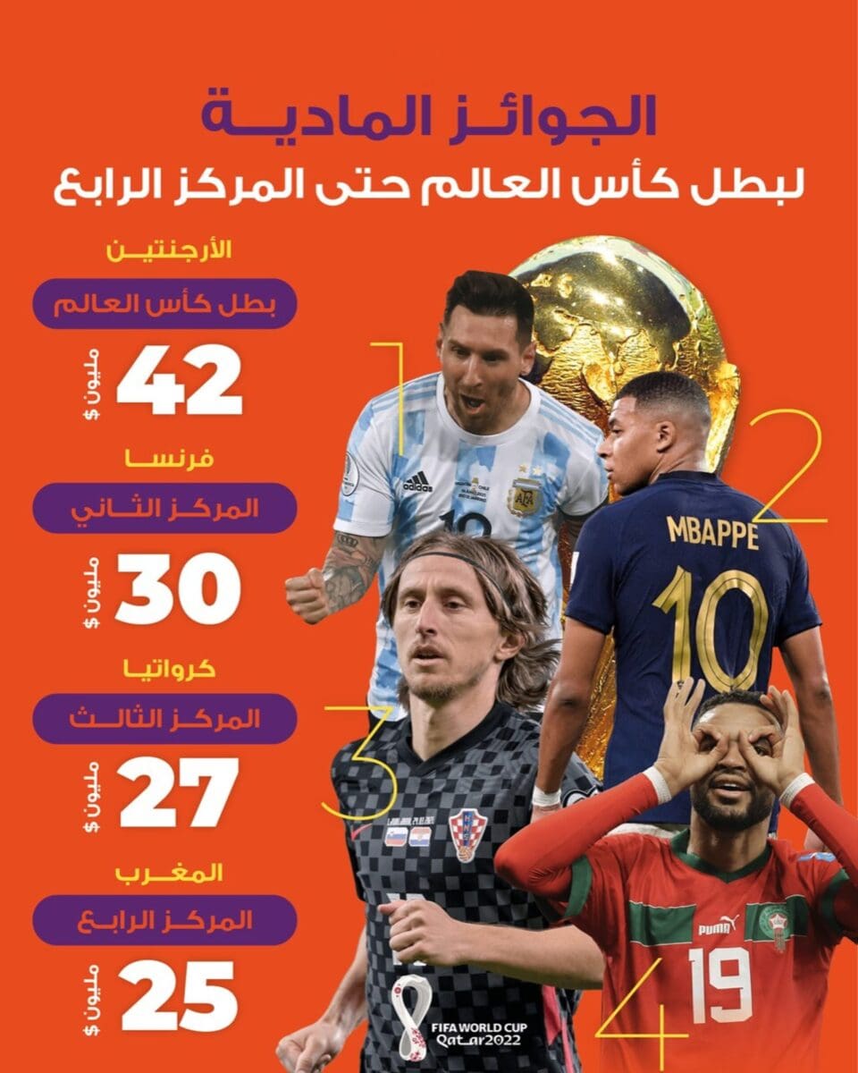 جوائز كأس العالم المالية