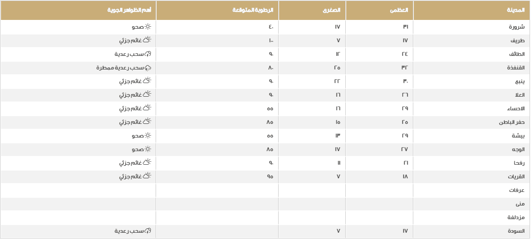 درجة الحرارة اليوم في مدن ومحافظات المملكة