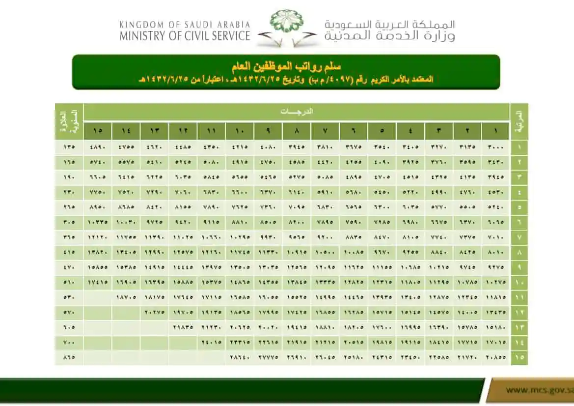 موعد صرف العلاوة السنوية للموظفين 1444