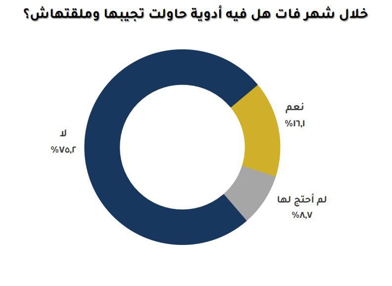 استطلاع رأي حكومي يكشف أراء المواطنين حول توافر جميع الأدوية التي احتاجوا إليها خلال الشهر الماضي