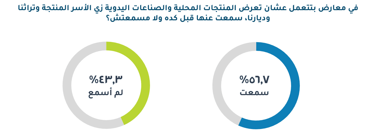 استطلاع رأي حكومي يكشف مدى علم المصريين بالمعارض المتخصصة في المنتجات المحلية والصناعات اليدوية