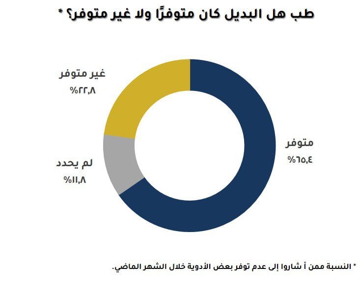 استطلاع رأي حكومي يكشف أراء المواطنين حول توافر جميع الأدوية التي احتاجوا إليها خلال الشهر الماضي