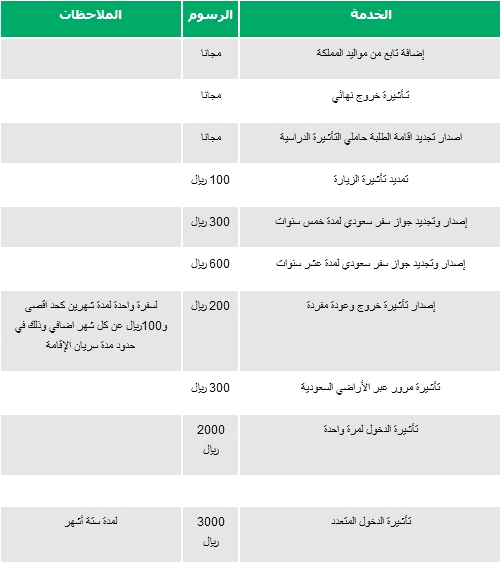 رسوم تجديد الإقامة عبر أبشر 