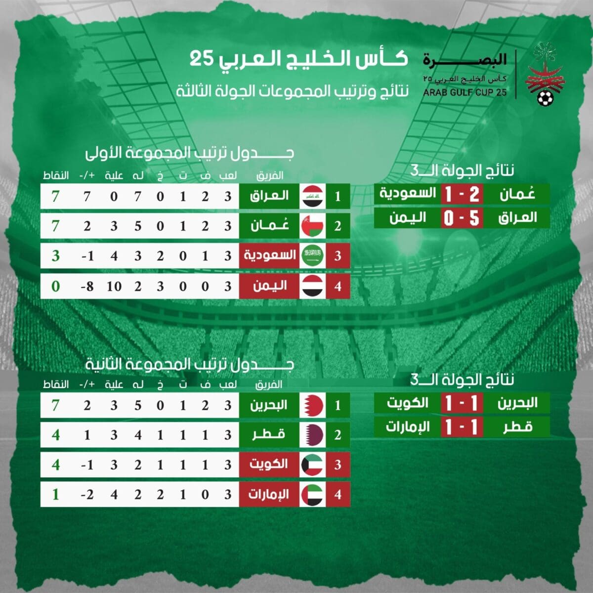 ترتيب المجموعتين الأولى والثانية بعد انتهاء الدور الأول من بطولة كأس الخليج العربي 2023 (خليجي 25)