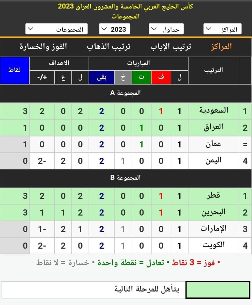 ترتيب المجموعتين الأولى والثانية في كأس الخليج العربي 2023 (خليجي زين 25) قبل انطلاق مواجهات الجولة الثانية