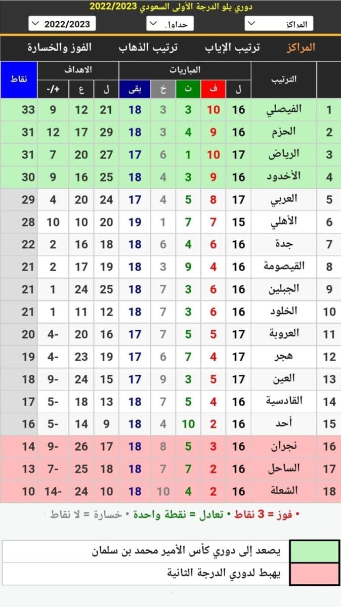 جدول ترتيب الدوري السعودي الدرجة الأولى (دوري يلو) 2023 قبل انطلاق مباريات اليوم الأخير من الجولة 17