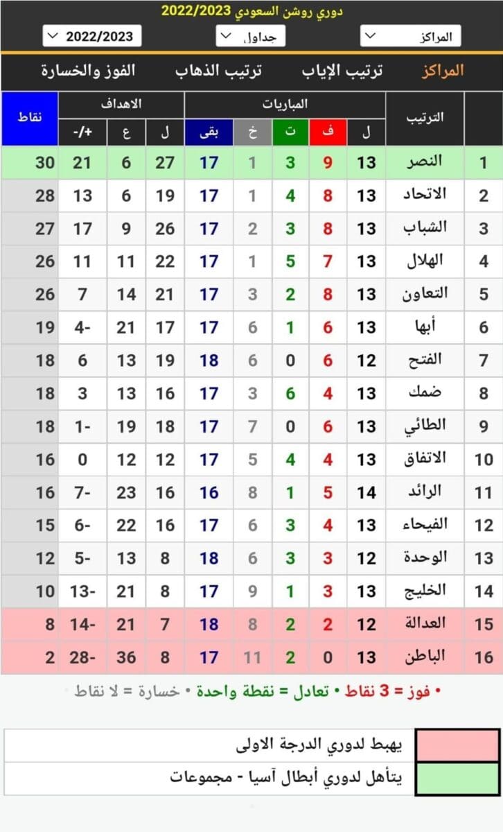 جدول ترتيب الدوري السعودي للمحترفين 2023 أثناء الجولة 13 وقبل مباراة الهلال والعدالة