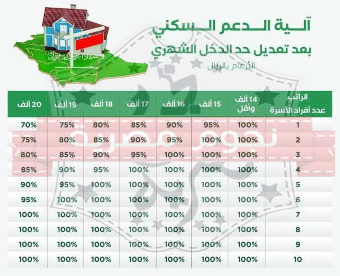 الدعم السكني