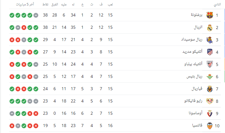 ترتيب الدوري الاسباني