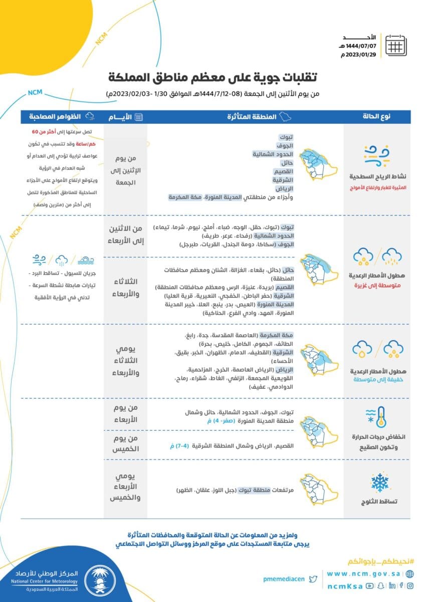 حالة طوارئ في المملكة.. تقلبات جوية تضرب معظم المناطق وتستمر للجمعة المقبلة