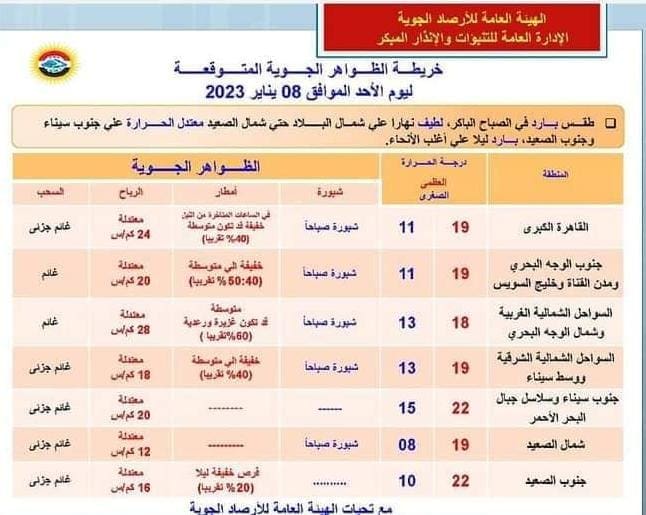 حالة من عدم الاستقرار في طقس اليوم الأحد ومستمرة حتى مساء غداً الاثنين