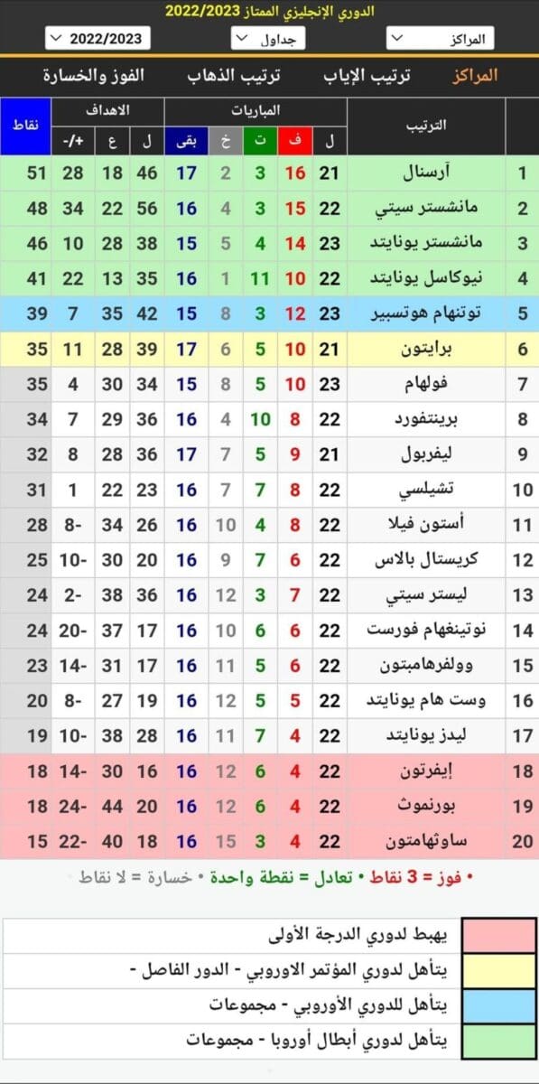 جدول ترتيب الدوري الإنجليزي 2023 قبل انطلاق مباراة أرسنال ومانشستر سيتي المؤجلة من الجولة 12