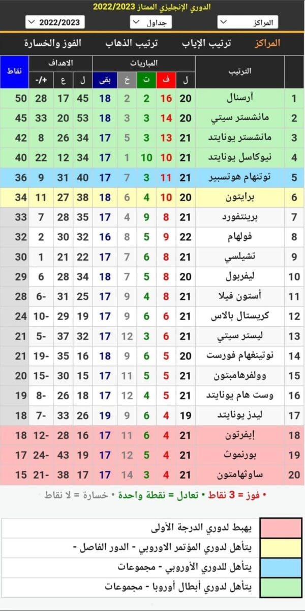 جدول ترتيب الدوري الإنجليزي 2023 قبل انطلاق مباريات اليوم الأخير عن الجولة 22