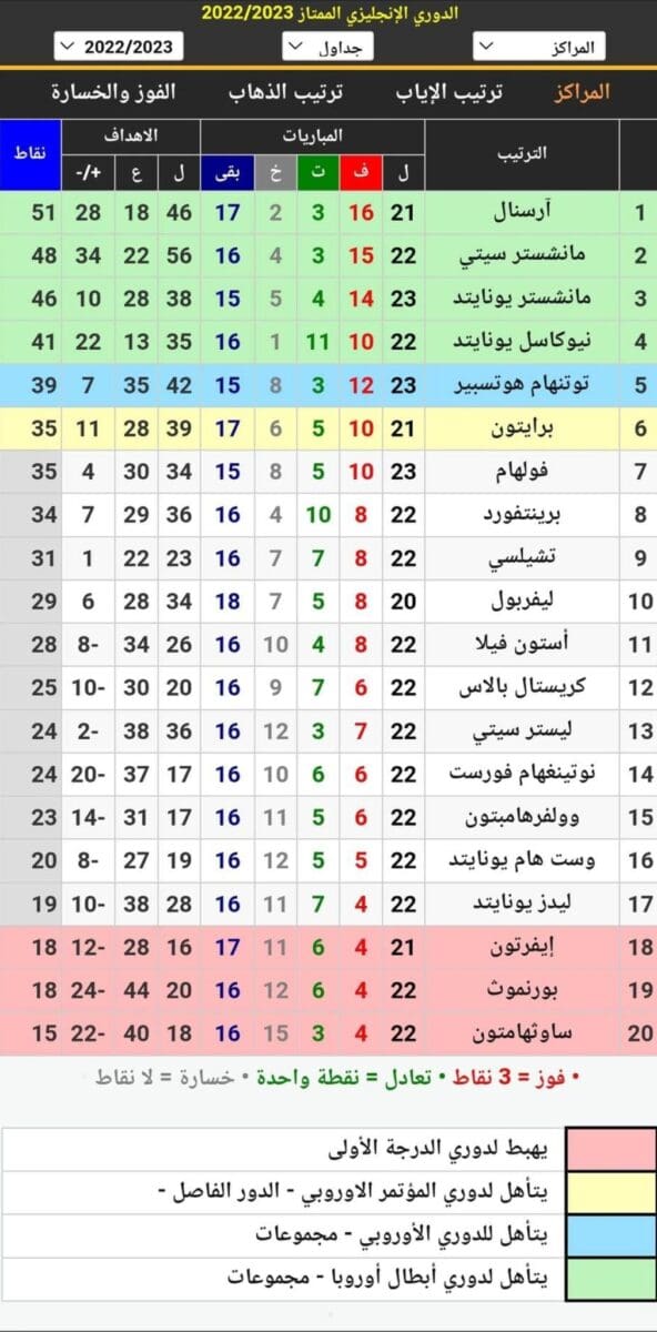 جدول ترتيب الدوري الإنجليزي 2023 قبل انطلاق مباريات اليوم الختامي في الجولة 23