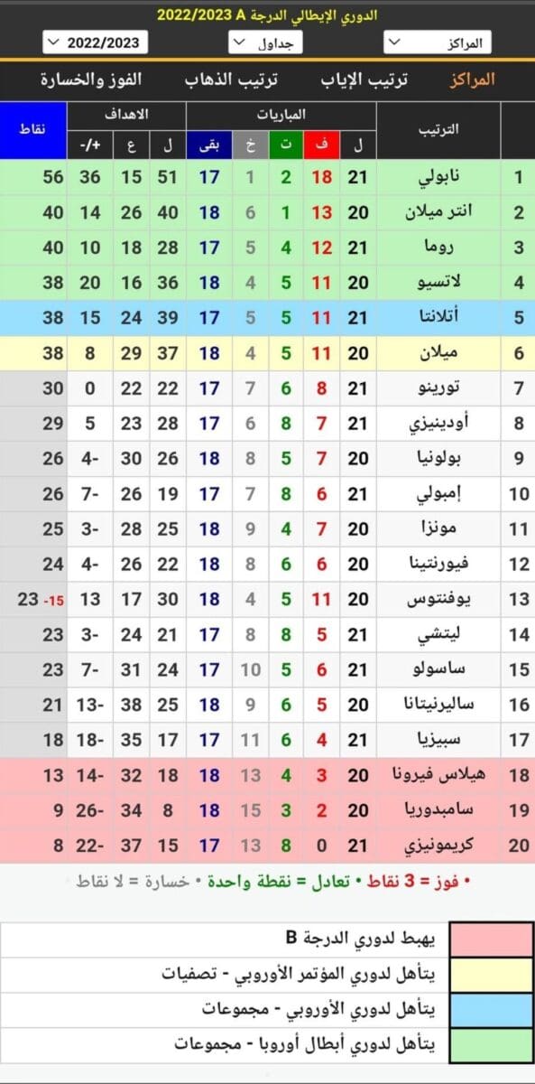 جدول ترتيب الدوري الإيطالي 2023 أثناء الجولة21 قبل مواجهة ديربي الغضب بين الإنتر وميلان