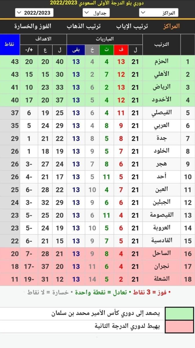 جدول ترتيب الدوري السعودي الدرجة الأولى (دوري يلو) 2023 بعد انتهاء مباريات الجولة 21