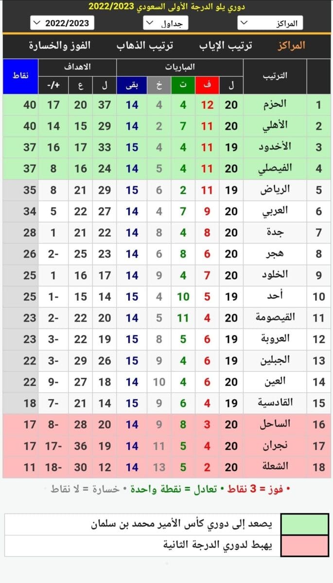 جدول ترتيب الدوري السعودي الدرجة الأولى 2023 بعد انتهاء مباريات اليوم الثاني من الجولة 20