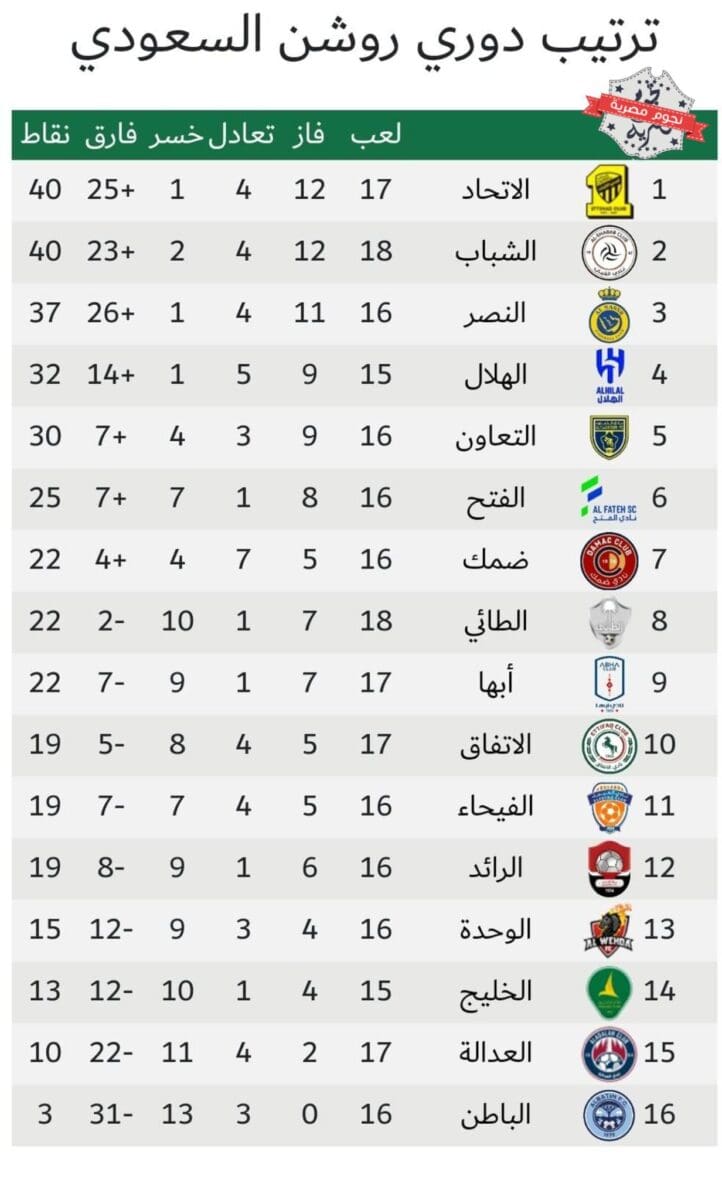 جدول ترتيب الدوري السعودي 2023 بعد انتهاء مباريات اليوم الثاني في الجولة 17